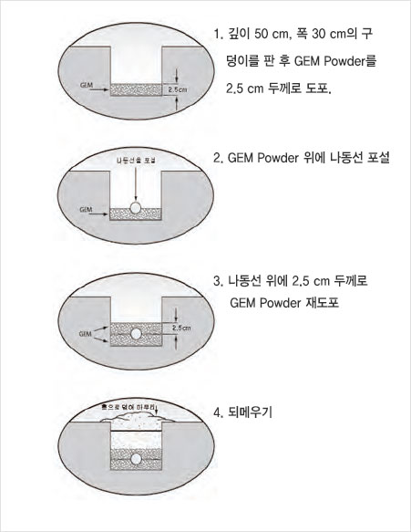 Using with MESH and buried grounding wire step