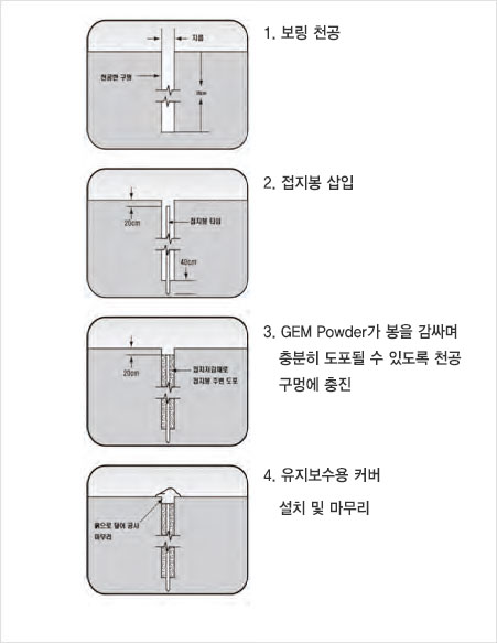 Using with boring or deep-hole grounding method step