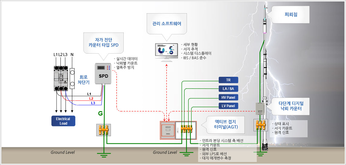 Smart Lightning Protective Management System image